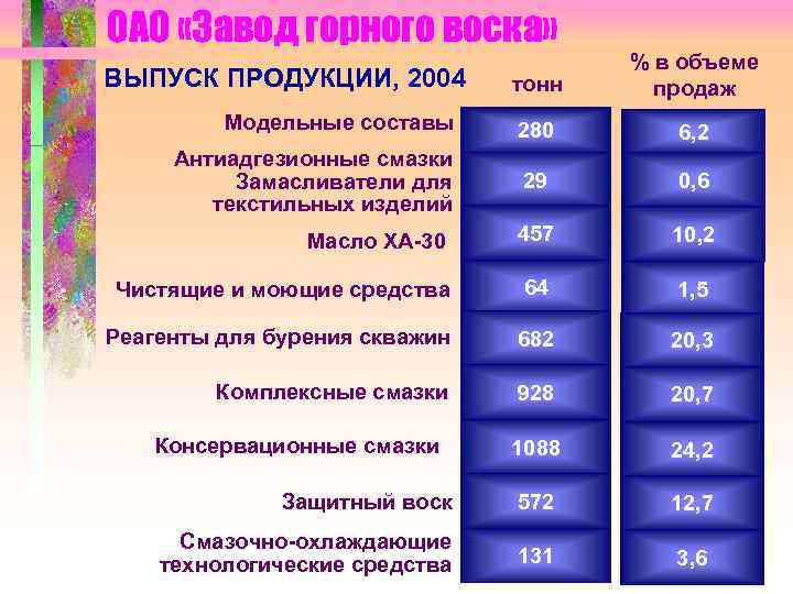 ОАО «Завод горного воска» тонн % в объеме продаж Модельные составы 280 6, 2