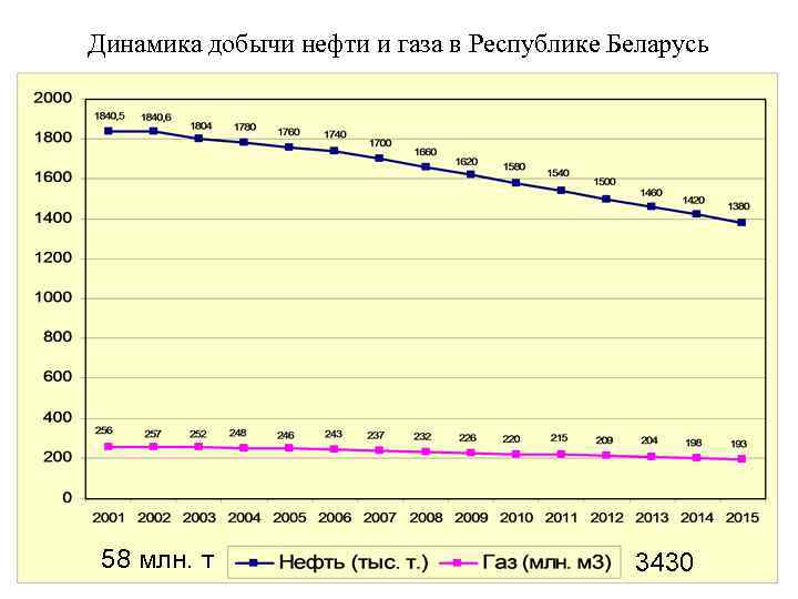 Динамика добычи нефти и газа в Республике Беларусь 58 млн. т 3430 