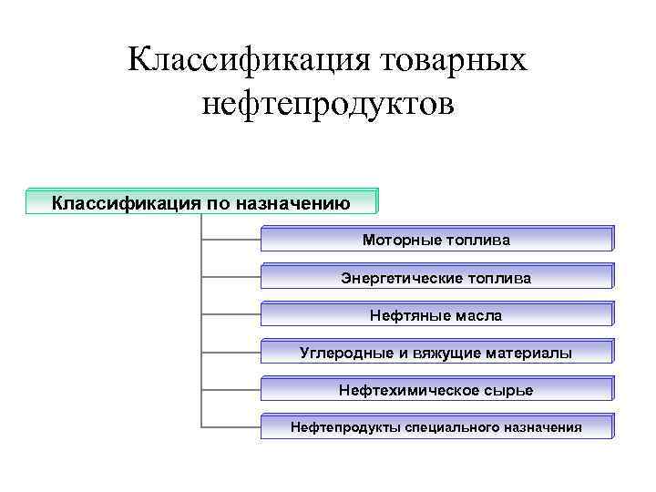 Классификация товарных нефтепродуктов Классификация по назначению Моторные топлива Энергетические топлива Нефтяные масла Углеродные и