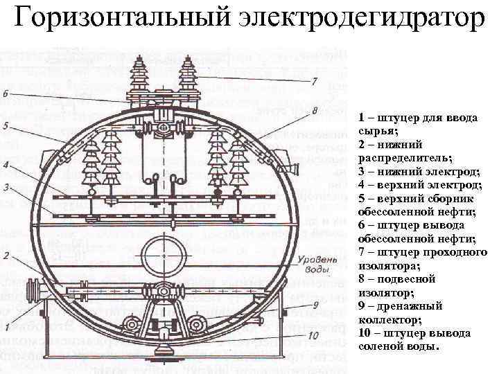 Горизонтальный электродегидратор 1 – штуцер для ввода сырья; 2 – нижний распределитель; 3 –