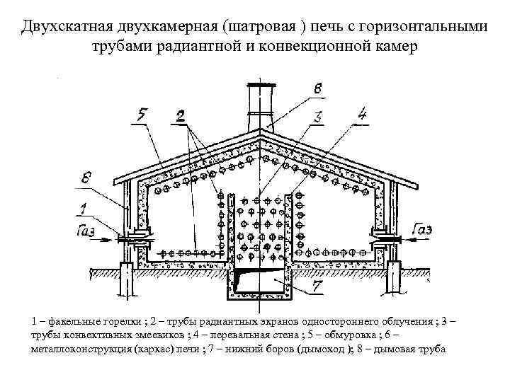 Двухскатная двухкамерная (шатровая ) печь с горизонтальными трубами радиантной и конвекционной камер 1 –
