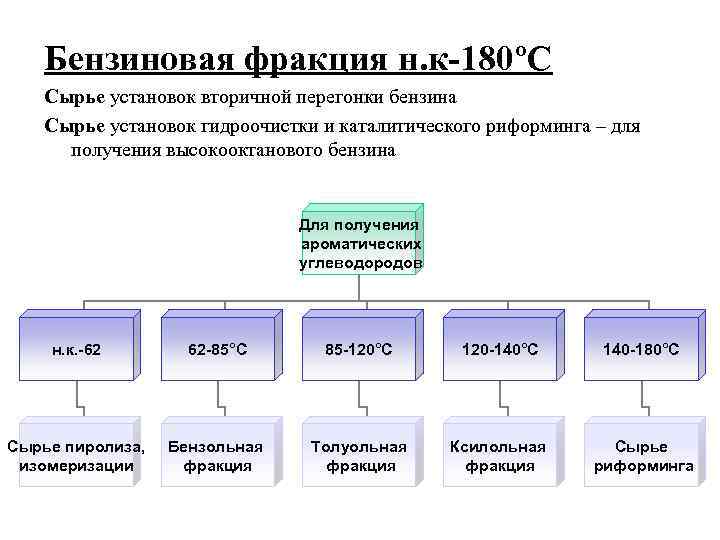 Гидрокрекинг бензиновых фракций презентация