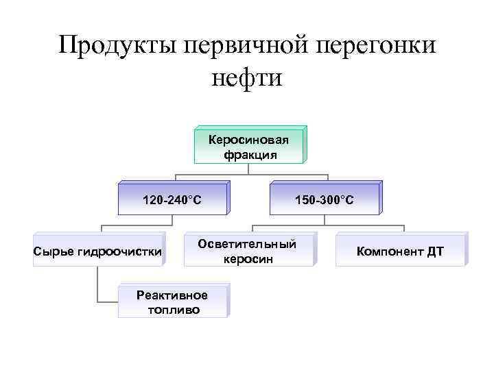 Продукт перегонки нефти. Продукты первичной перерtujy нефти. Продукты первичной перегонки нефти. Важнейшие продукты первичной перегонки нефти. Продукт дистилляции нефти.