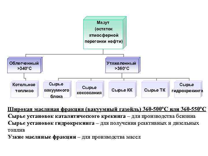 Мазут (остаток атмосферной перегонки нефти) Облегченный >340°C Котельное топливо Утяжеленный >360°С Сырье вакуумного блока