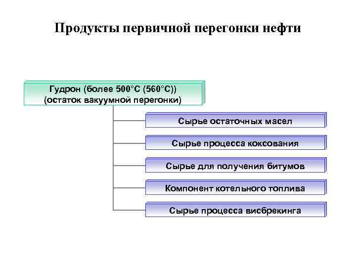 Продукты первичной перегонки нефти Гудрон (более 500°С (560°C)) (остаток вакуумной перегонки) Сырье остаточных масел