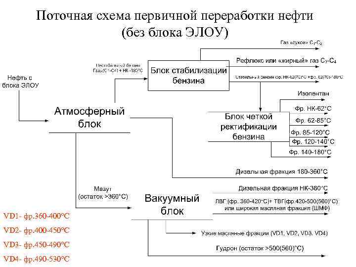 Схема первичной переработки нефти