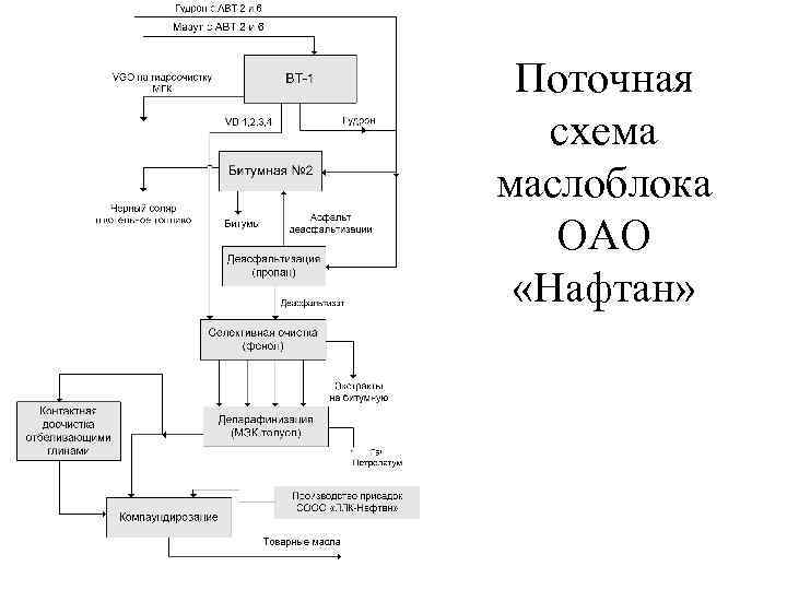 Поточная схема производства масел