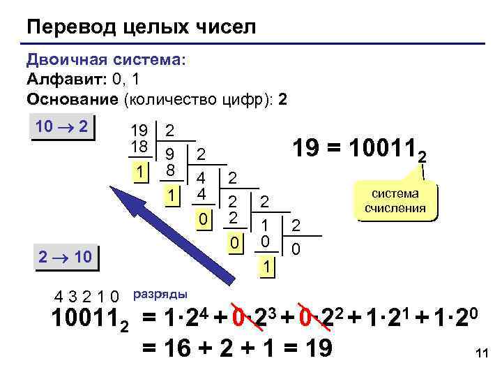 Перевод целых чисел Двоичная система: Алфавит: 0, 1 Основание (количество цифр): 2 10 2