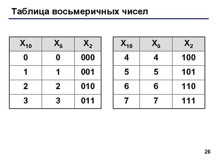 Таблица восьмеричных чисел X 10 X 8 X 2 0 0 000 4 4
