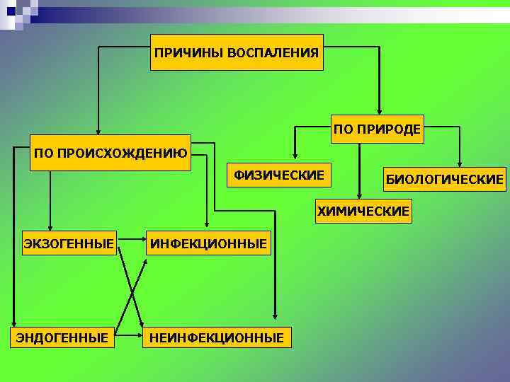 ПРИЧИНЫ ВОСПАЛЕНИЯ ПО ПРИРОДЕ ПО ПРОИСХОЖДЕНИЮ ФИЗИЧЕСКИЕ БИОЛОГИЧЕСКИЕ ХИМИЧЕСКИЕ ЭКЗОГЕННЫЕ ЭНДОГЕННЫЕ ИНФЕКЦИОННЫЕ НЕИНФЕКЦИОННЫЕ 