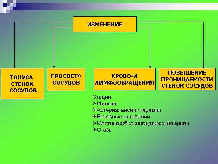 ИЗМЕНЕНИЕ ТОНУСА СТЕНОК СОСУДОВ ПРОСВЕТА СОСУДОВ КРОВО-И ЛИМФООБРАЩЕНИЯ ПОВЫШЕНИЕ ПРОНИЦАЕМОСТИ СТЕНОК СОСУДОВ Стадии: ØИшемии