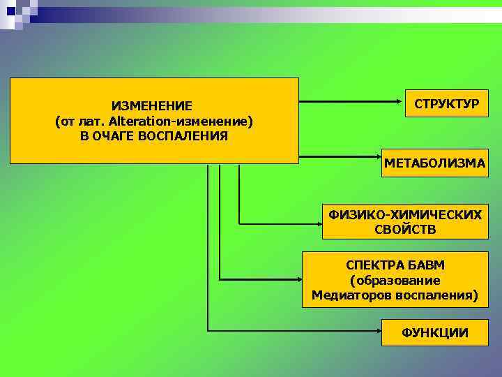 ИЗМЕНЕНИЕ (от лат. Alteration-изменение) В ОЧАГЕ ВОСПАЛЕНИЯ СТРУКТУР МЕТАБОЛИЗМА ФИЗИКО-ХИМИЧЕСКИХ СВОЙСТВ СПЕКТРА БАВМ (образование