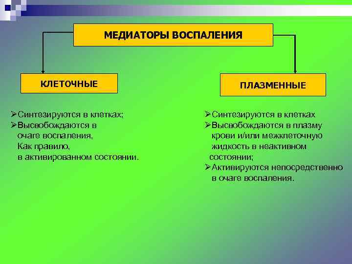 МЕДИАТОРЫ ВОСПАЛЕНИЯ КЛЕТОЧНЫЕ ØСинтезируются в клетках; ØВысвобождаются в очаге воспаления, Как правило, в активированном