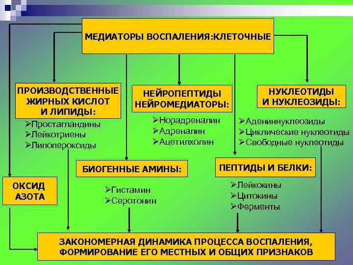 МЕДИАТОРЫ ВОСПАЛЕНИЯ: КЛЕТОЧНЫЕ ПРОИЗВОДСТВЕННЫЕ ЖИРНЫХ КИСЛОТ И ЛИПИДЫ: ØПростагландины ØЛейкотриены ØЛипопероксиды НЕЙРОПЕПТИДЫ НЕЙРОМЕДИАТОРЫ: ØНорадреналин