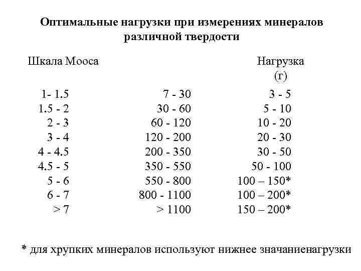 Оптимальные нагрузки при измерениях минералов различной твердости Шкала Мооса 1 - 1. 5 -