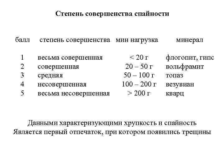 Степень совершенства спайности балл 1 2 3 4 5 степень совершенства мин нагрузка весьма