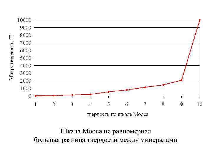 Шкала Мооса не равномерная большая разница твердости между минералами 