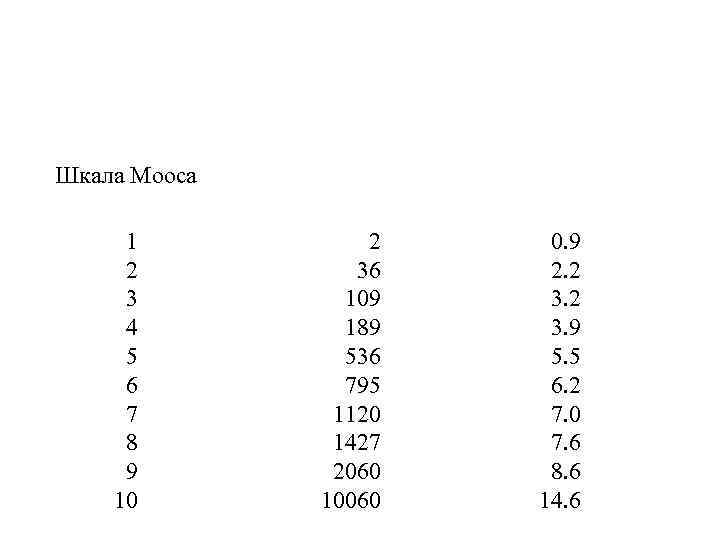 Шкала Мооса 1 2 3 4 5 6 7 8 9 10 2 36