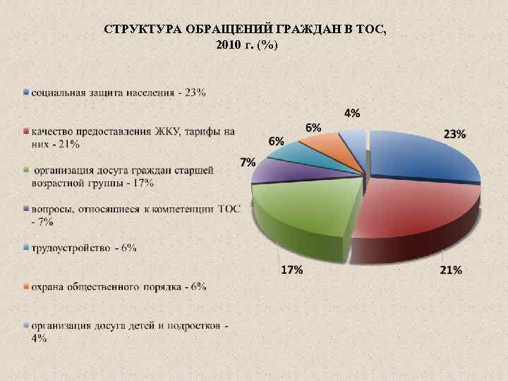 СТРУКТУРА ОБРАЩЕНИЙ ГРАЖДАН В ТОС, 2010 г. (%) 