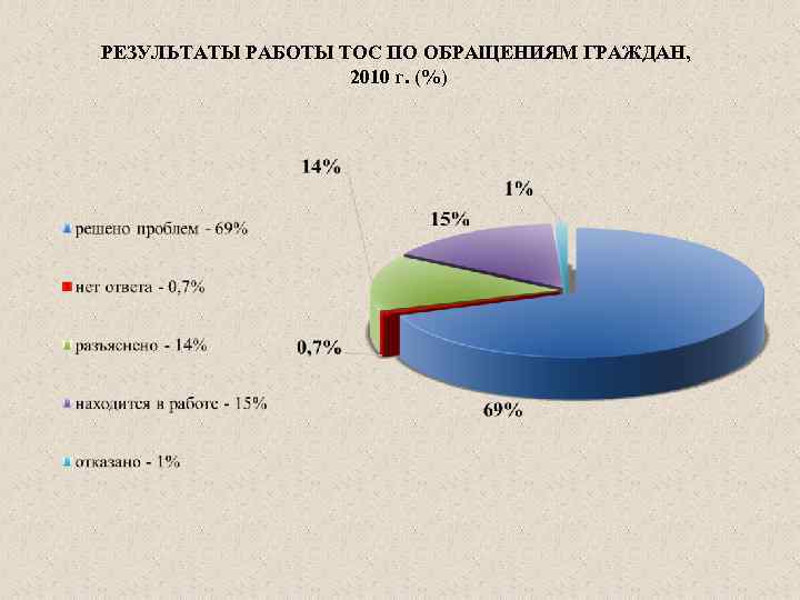РЕЗУЛЬТАТЫ РАБОТЫ ТОС ПО ОБРАЩЕНИЯМ ГРАЖДАН, 2010 г. (%) 