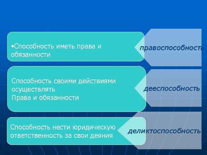  • Способность иметь права и обязанности правоспособность Способность своими действиями осуществлять Права и