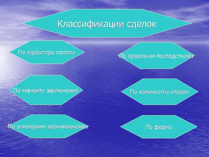 Классификации сделок По характеру оплаты По моменту заключения По основанию возникновения По правовым последствиям