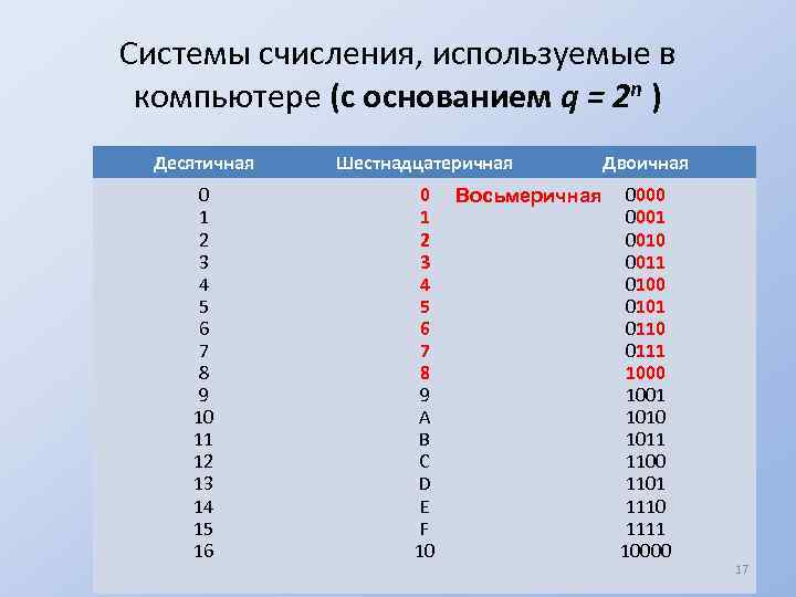 Системы счисления в современном мире