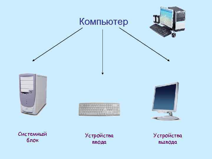 Системный блок устройство ввода информации. Схема персональный компьютер устройства ввода/вывода системный блок. Строение компьютера схема. Строение ПК схема. Аппаратное строение компьютера.