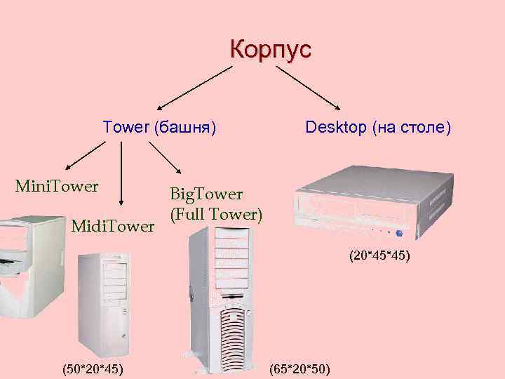 Корпус Tower (башня) Mini. Tower Midi. Tower Desktop (на столе) Big. Tower (Full Tower)