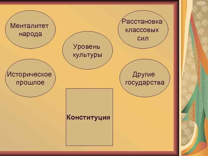 Расстановка классовых сил Менталитет народа Уровень культуры Историческое прошлое Другие государства Конституция 