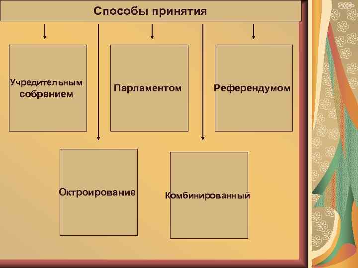 Способы принятия Учредительным собранием Парламентом Октроирование Референдумом Комбинированный 