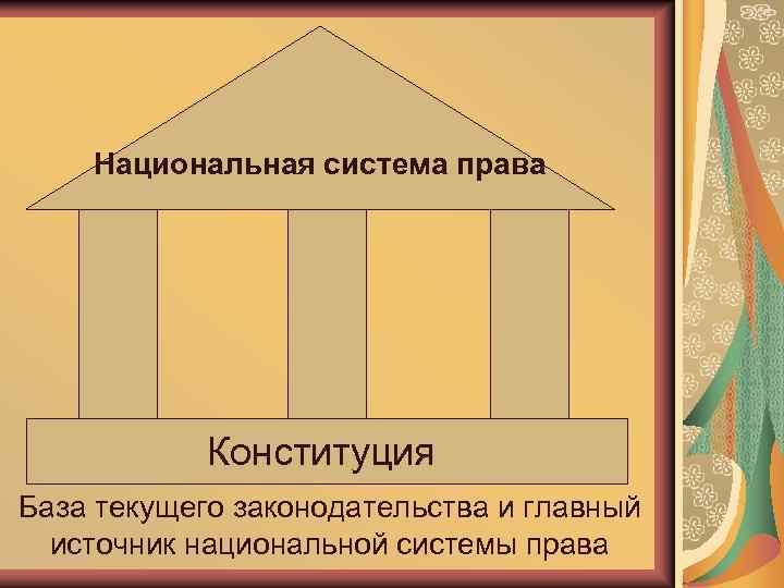 Национальная система права Конституция База текущего законодательства и главный источник национальной системы права 