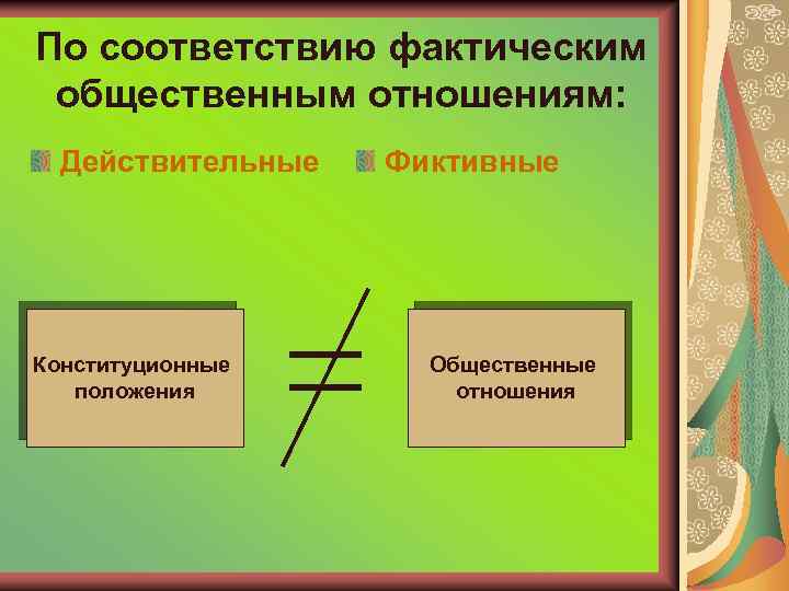 По соответствию фактическим общественным отношениям: Действительные Конституционные положения Фиктивные Общественные отношения 