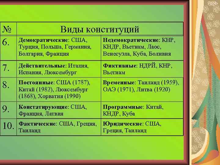 № 6. Виды конституций Демократические: США, Турция, Польша, Германия, Болгария, Франция Недемократические: КНР, КНДР,