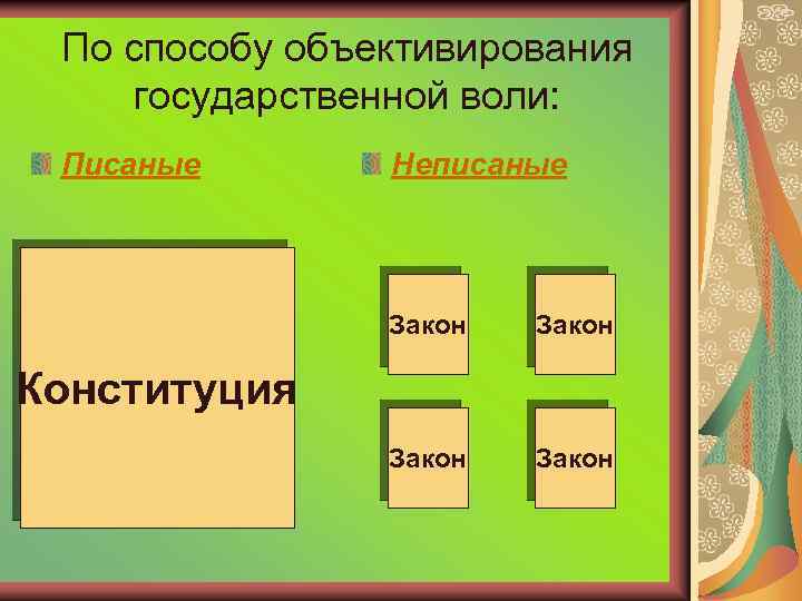 По способу объективирования государственной воли: Писаные Неписаные Закон Конституция 