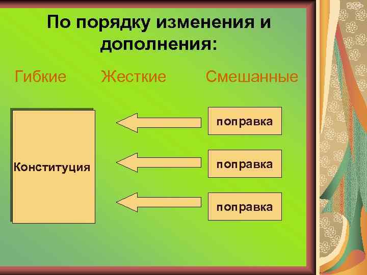 По порядку изменения и дополнения: Гибкие Жесткие Смешанные поправка Конституция поправка 