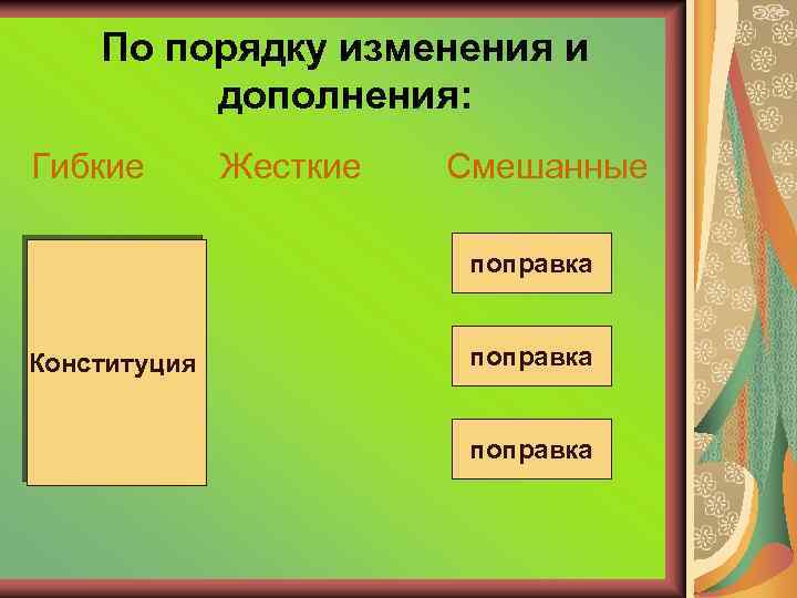 По порядку изменения и дополнения: Гибкие Жесткие Смешанные поправка Конституция поправка 