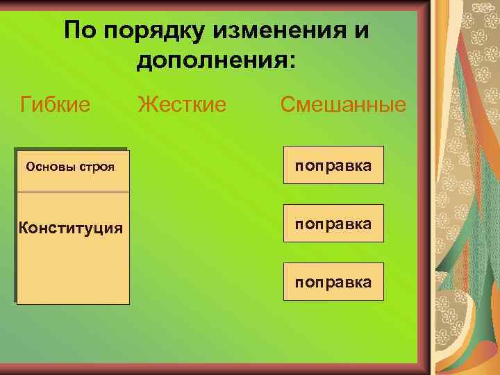 По порядку изменения и дополнения: Гибкие Жесткие Смешанные Основы строя поправка Конституция поправка 