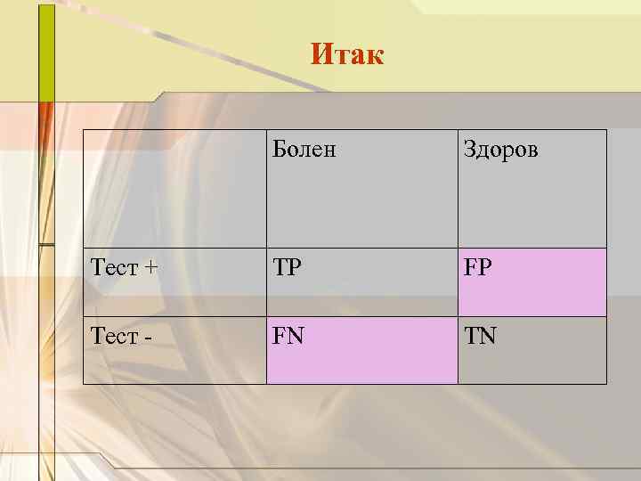 Итак Болен Здоров Тест + TP FP Тест - FN TN 