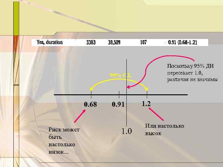 Поскольку 95% ДИ пересекает 1. 0, различия не значимы 95% C. I. 0. 68