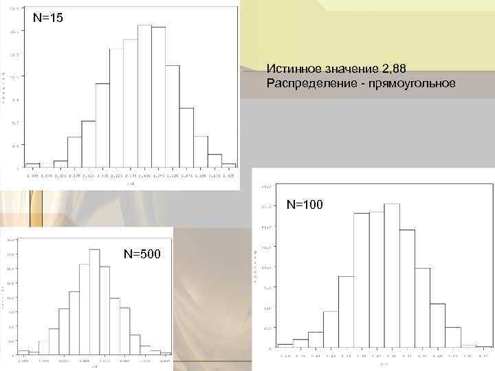 N=15 Истинное значение 2, 88 Распределение - прямоугольное N=100 N=500 