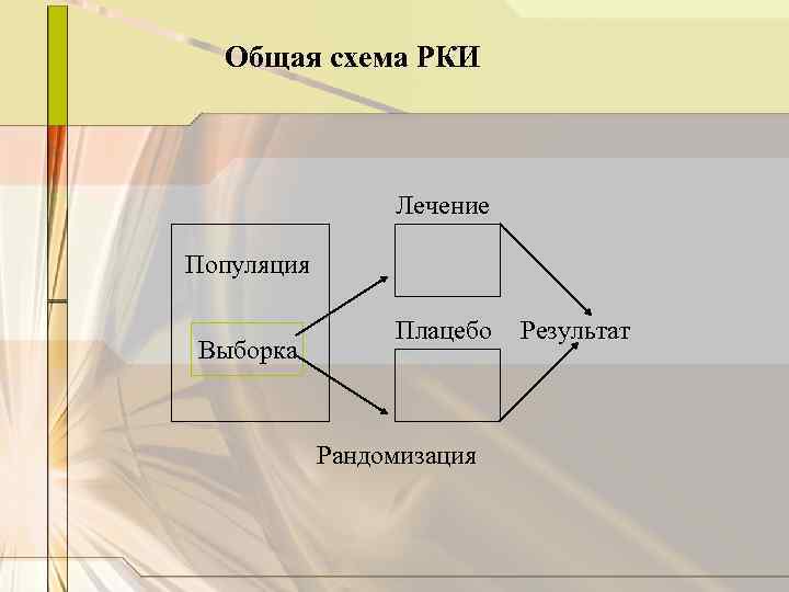 Общая схема РКИ Лечение Популяция Выборка Плацебо Рандомизация Результат 