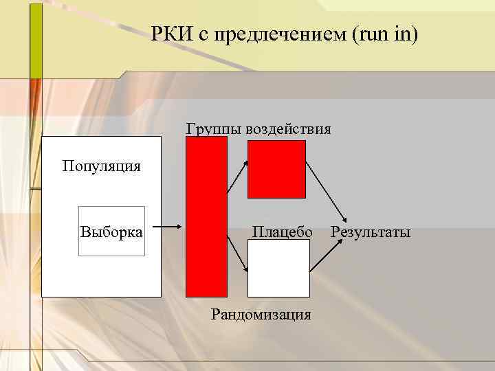 РКИ с предлечением (run in) Группы воздействия Популяция Выборка Плацебо Рандомизация Результаты 