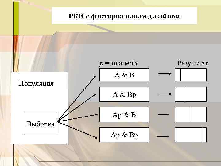 РКИ с факториальным дизайном p = плацебо A&B Популяция A & Bp Ap &