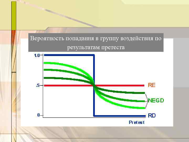 Вероятность попадания в группу воздействия по результатам претеста 