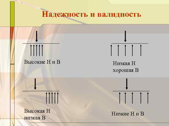 Надежность и валидность Высокие Н и В Низкая Н хорошая В Высокая Н низкая