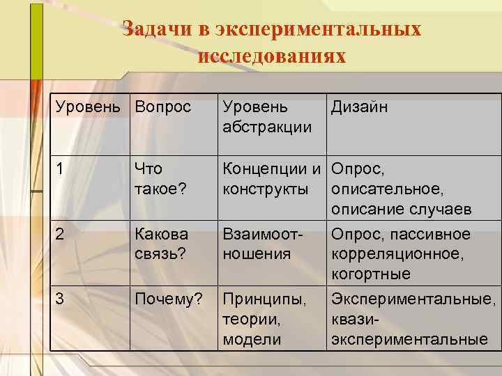Задачи в экспериментальных исследованиях Уровень Вопрос Уровень абстракции 1 Что такое? 2 Какова связь?
