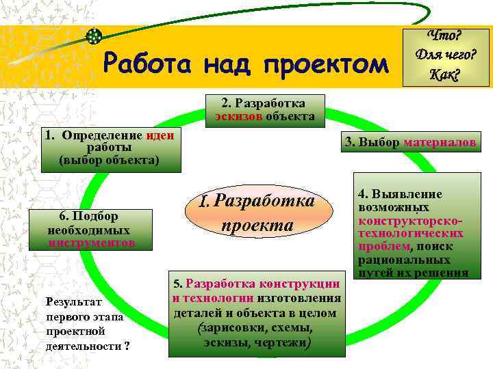 Работа над проектом Что? Для чего? Как? 2. Разработка эскизов объекта 1. Определение идеи