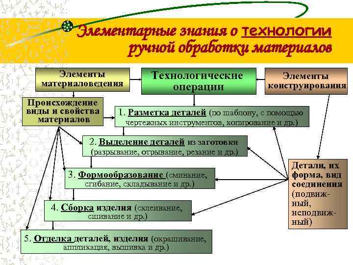 Элементарные знания о технологии ручной обработки материалов Технологические операции Элементы материаловедения Происхождение виды и