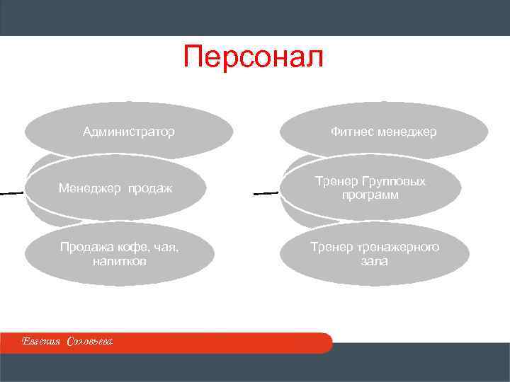 Персонал Администратор Менеджер продаж Продажа кофе, чая, напитков Евгения Соловьева Фитнес менеджер Тренер Групповых
